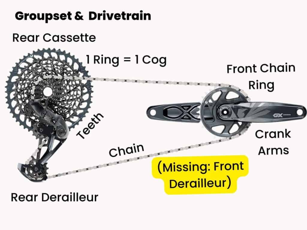 Parts of a bike drivetrain labeled with missing front derailleur highlighted